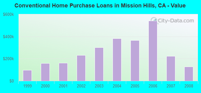 Conventional Home Purchase Loans in Mission Hills, CA - Value