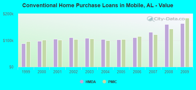 Conventional Home Purchase Loans in Mobile, AL - Value