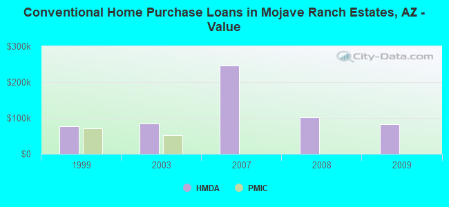 Conventional Home Purchase Loans in Mojave Ranch Estates, AZ - Value