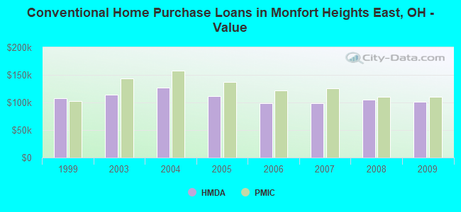 Conventional Home Purchase Loans in Monfort Heights East, OH - Value