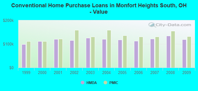 Conventional Home Purchase Loans in Monfort Heights South, OH - Value