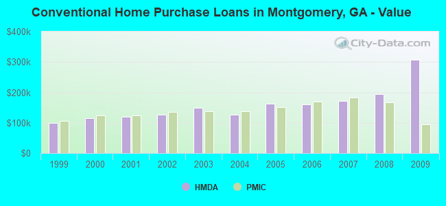 Conventional Home Purchase Loans in Montgomery, GA - Value