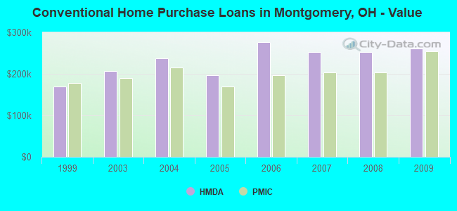 Conventional Home Purchase Loans in Montgomery, OH - Value