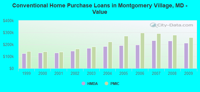 Conventional Home Purchase Loans in Montgomery Village, MD - Value