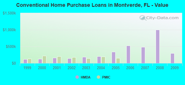 Conventional Home Purchase Loans in Montverde, FL - Value