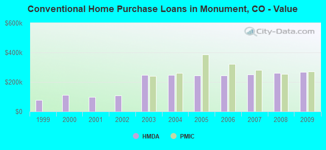 Conventional Home Purchase Loans in Monument, CO - Value