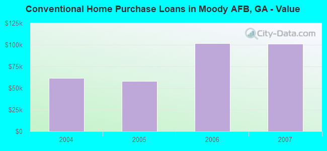 Conventional Home Purchase Loans in Moody AFB, GA - Value