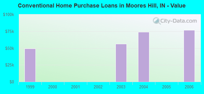 Conventional Home Purchase Loans in Moores Hill, IN - Value