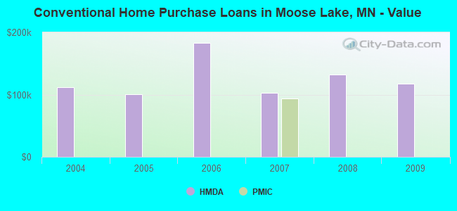 Conventional Home Purchase Loans in Moose Lake, MN - Value