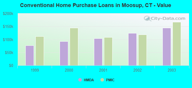 Conventional Home Purchase Loans in Moosup, CT - Value