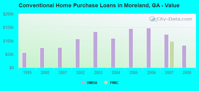 Conventional Home Purchase Loans in Moreland, GA - Value