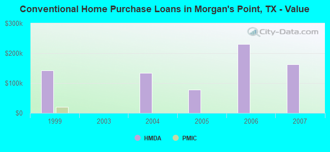 Conventional Home Purchase Loans in Morgan's Point, TX - Value
