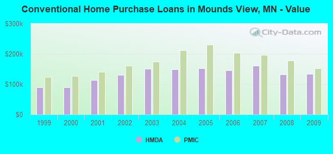 Conventional Home Purchase Loans in Mounds View, MN - Value