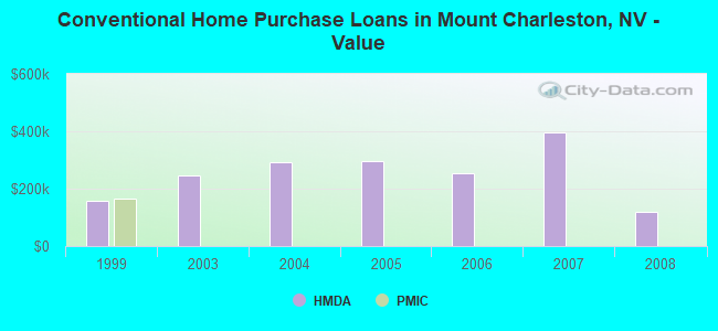 Conventional Home Purchase Loans in Mount Charleston, NV - Value
