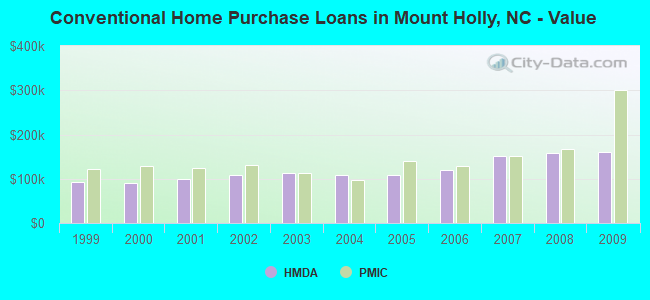 Conventional Home Purchase Loans in Mount Holly, NC - Value