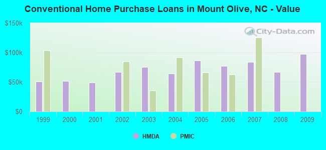 Conventional Home Purchase Loans in Mount Olive, NC - Value