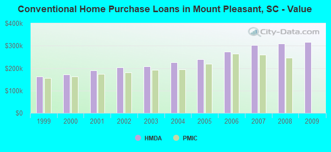 Conventional Home Purchase Loans in Mount Pleasant, SC - Value