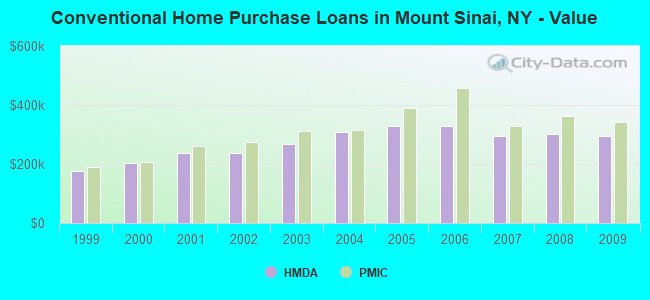 Conventional Home Purchase Loans in Mount Sinai, NY - Value