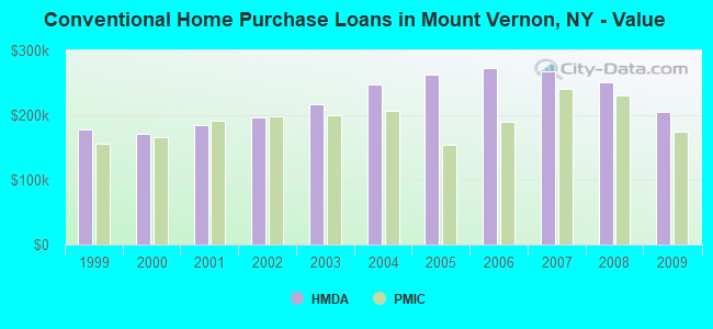 Conventional Home Purchase Loans in Mount Vernon, NY - Value