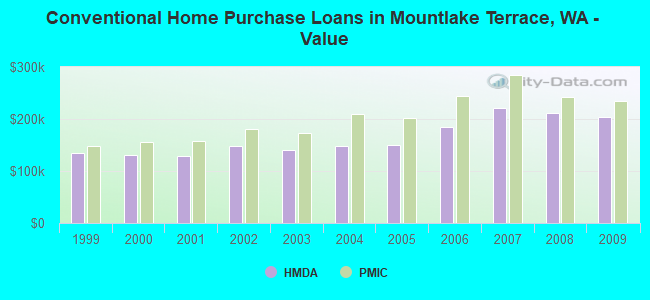 Conventional Home Purchase Loans in Mountlake Terrace, WA - Value