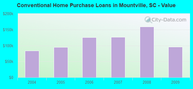Conventional Home Purchase Loans in Mountville, SC - Value