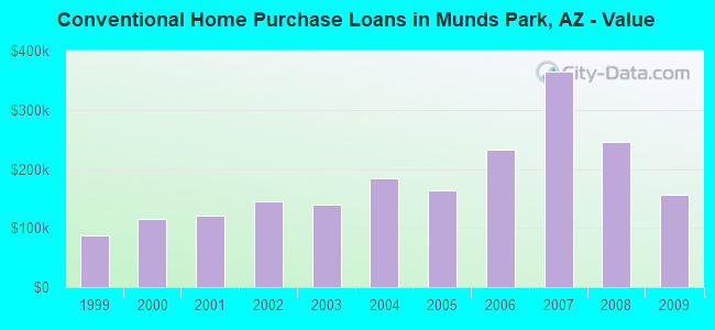 Conventional Home Purchase Loans in Munds Park, AZ - Value