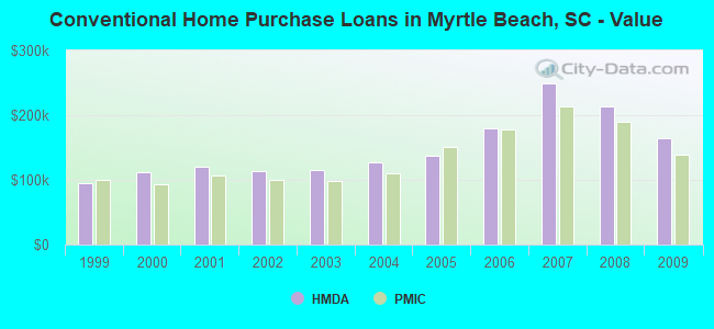 Conventional Home Purchase Loans in Myrtle Beach, SC - Value