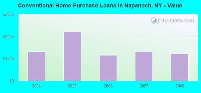 Conventional Home Purchase Loans in Napanoch, NY - Value