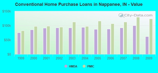 Conventional Home Purchase Loans in Nappanee, IN - Value