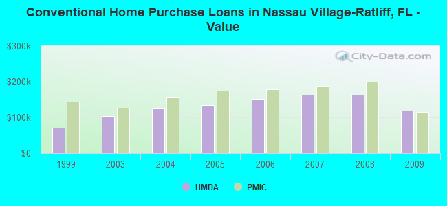 Conventional Home Purchase Loans in Nassau Village-Ratliff, FL - Value