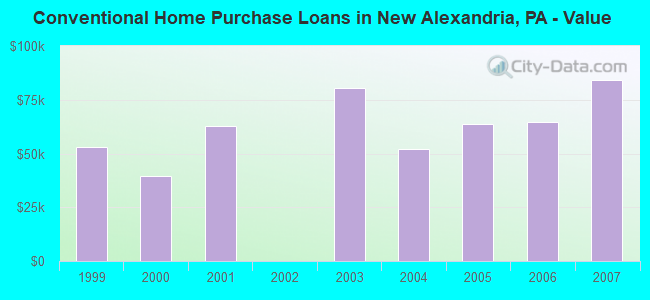 Conventional Home Purchase Loans in New Alexandria, PA - Value