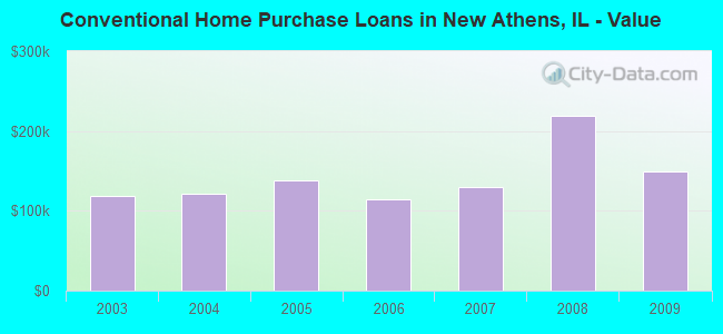 Conventional Home Purchase Loans in New Athens, IL - Value