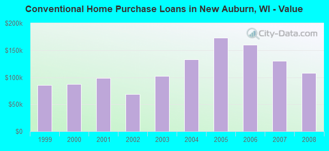 Conventional Home Purchase Loans in New Auburn, WI - Value
