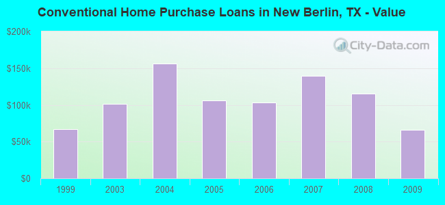 Conventional Home Purchase Loans in New Berlin, TX - Value