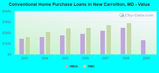 Conventional Home Purchase Loans in New Carrollton, MD - Value