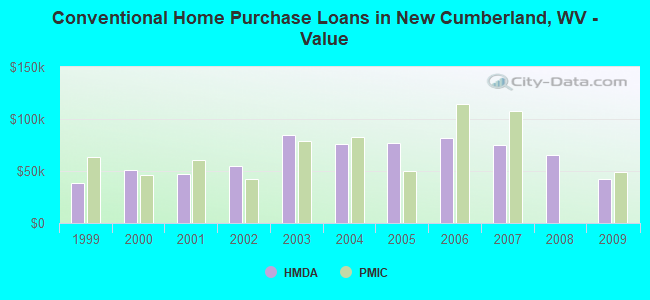 Conventional Home Purchase Loans in New Cumberland, WV - Value