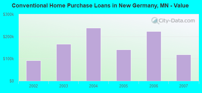 Conventional Home Purchase Loans in New Germany, MN - Value