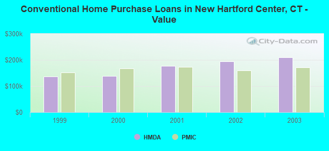 Conventional Home Purchase Loans in New Hartford Center, CT - Value