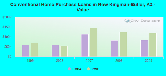 Conventional Home Purchase Loans in New Kingman-Butler, AZ - Value