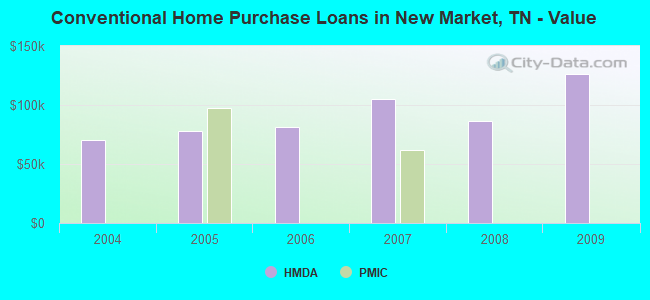 Conventional Home Purchase Loans in New Market, TN - Value
