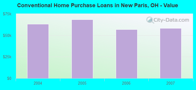 Conventional Home Purchase Loans in New Paris, OH - Value