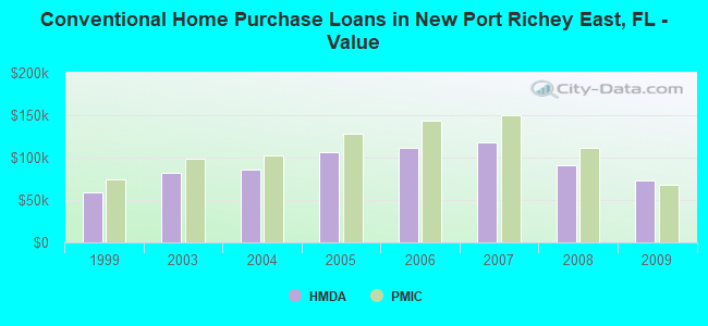 Conventional Home Purchase Loans in New Port Richey East, FL - Value