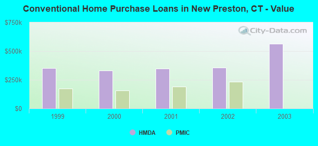 Conventional Home Purchase Loans in New Preston, CT - Value