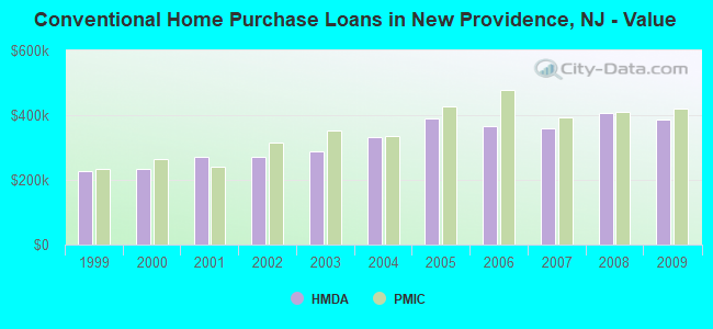 Conventional Home Purchase Loans in New Providence, NJ - Value