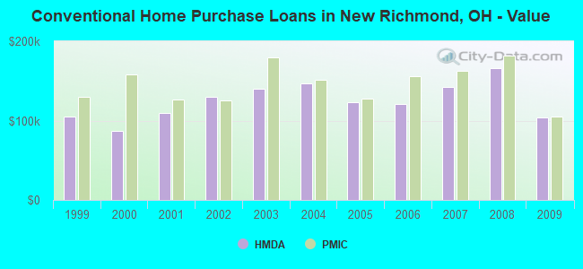 Conventional Home Purchase Loans in New Richmond, OH - Value