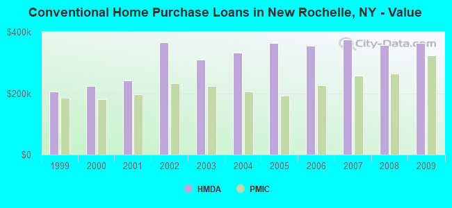 Conventional Home Purchase Loans in New Rochelle, NY - Value
