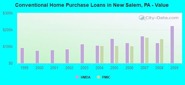 Conventional Home Purchase Loans in New Salem, PA - Value