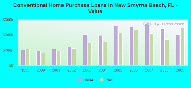 Conventional Home Purchase Loans in New Smyrna Beach, FL - Value