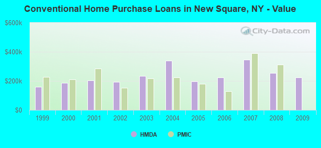 Conventional Home Purchase Loans in New Square, NY - Value