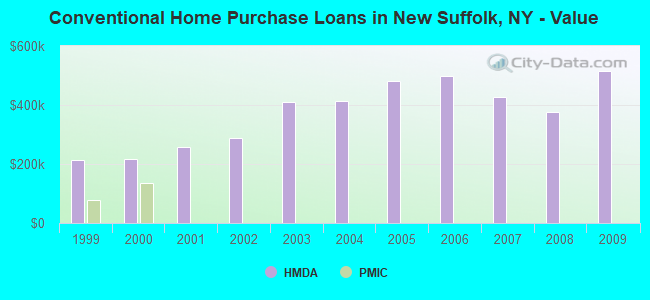 Conventional Home Purchase Loans in New Suffolk, NY - Value